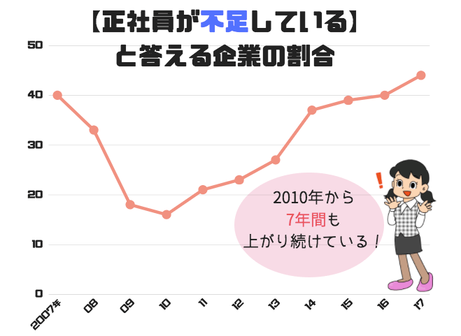正社員が不足している企業の割合