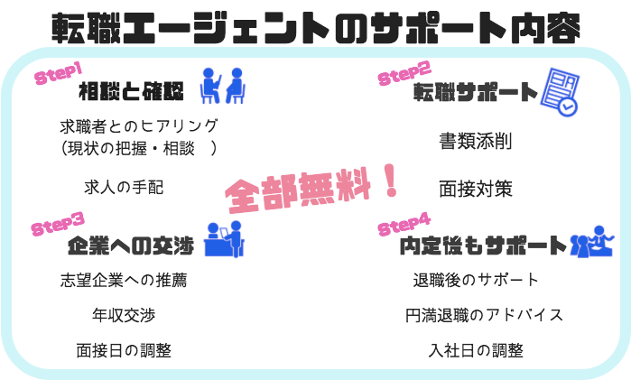 転職エージェントが無料でサポートしてくれること一覧