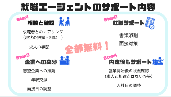 就職エージェントのサポート内容一覧