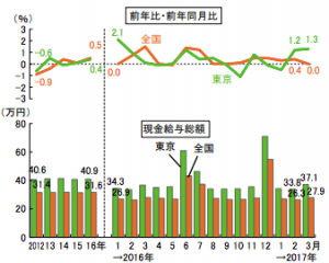tokyo-immigration salary