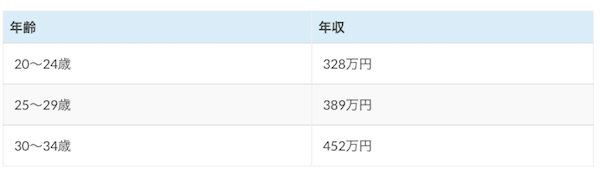 20〜30代前半の平均年収