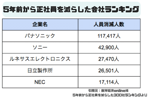 5年前から正社員を減らした会社