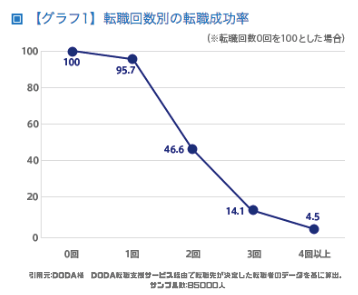 転職の成功率