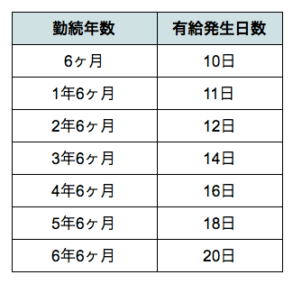 有給取得可能日数