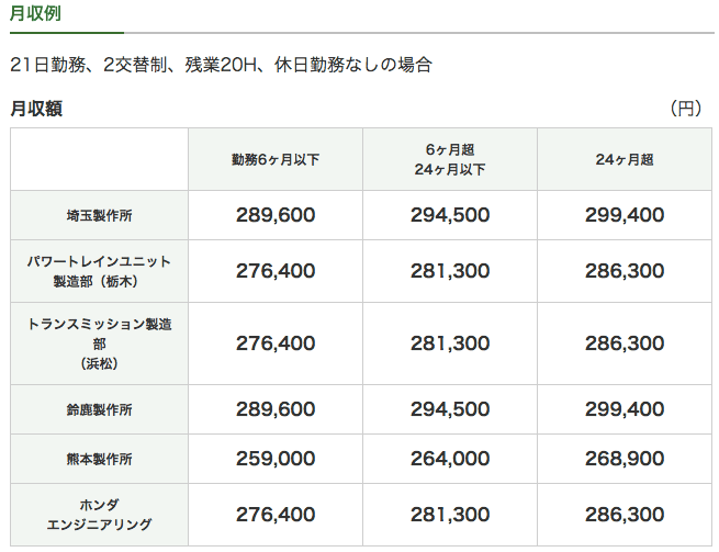 ホンダ期間工 給料