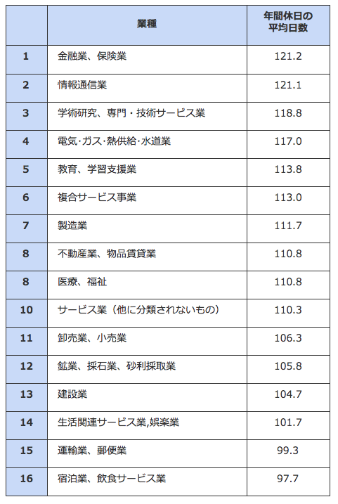 業種別平均休日日数